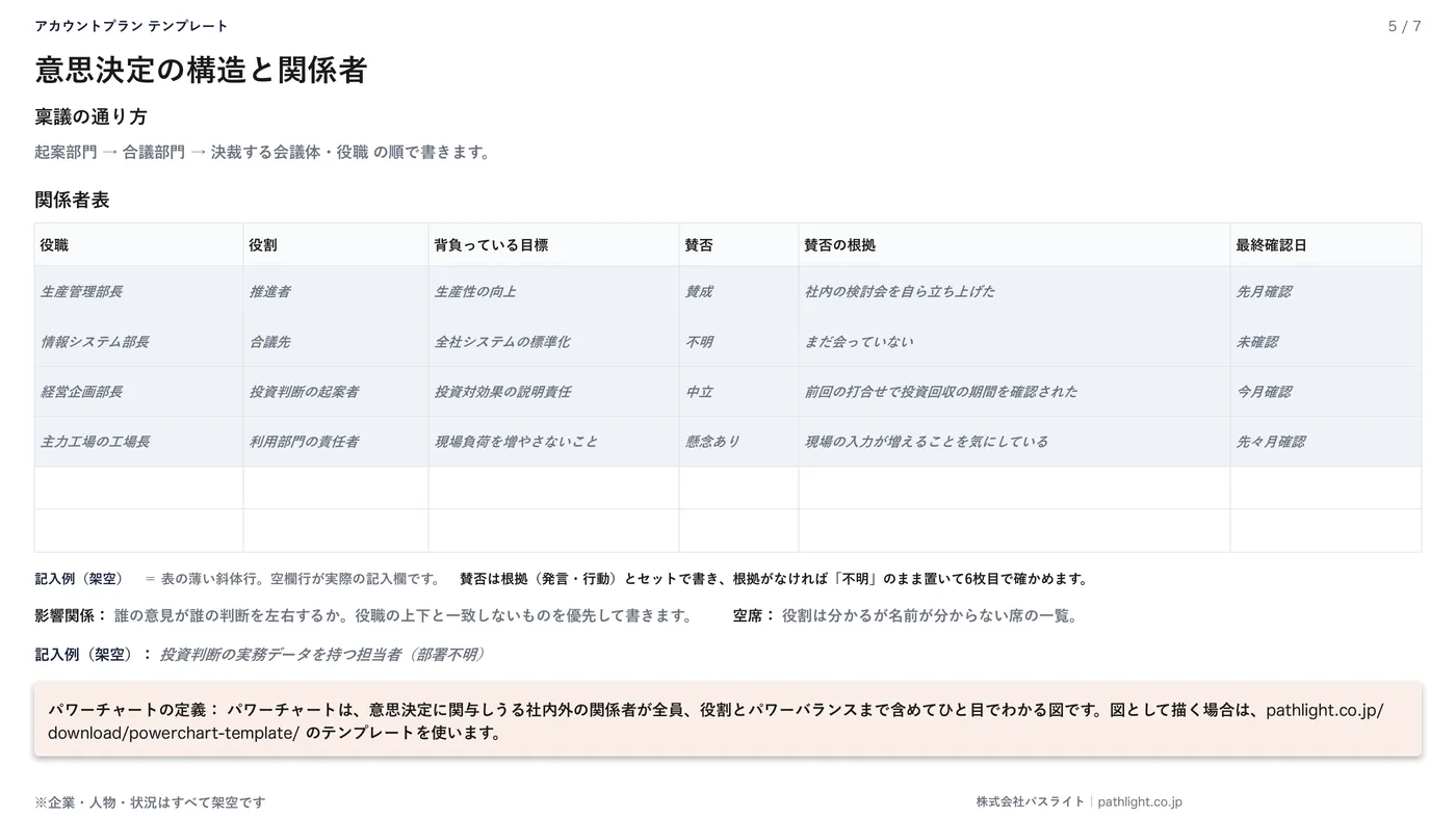 アカウントプランテンプレートの5枚目「意思決定の構造と関係者」。役職・役割・背負っている目標・賛否・賛否の根拠・最終確認日の関係者表に、架空の記入例が入っている